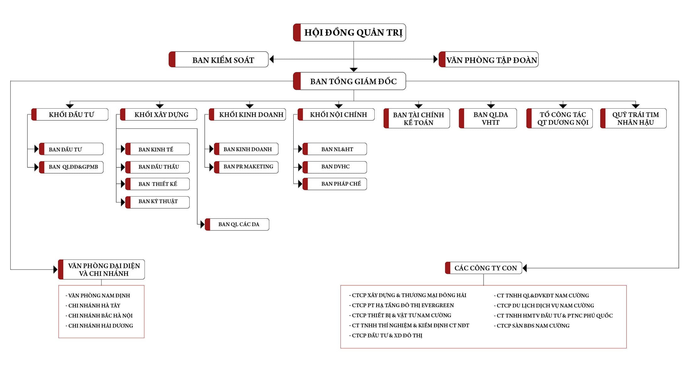 Sơ đồ tổ chức Công ty Cổ phần Tập đoàn Nam Cường Hà Nội.